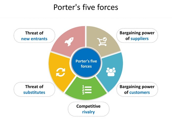 5 áp lực cạnh tranh của Michael Porter