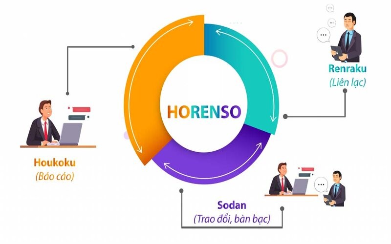 Horenso là gì? Nguyên tắc và cách ứng dụng hiệu quả