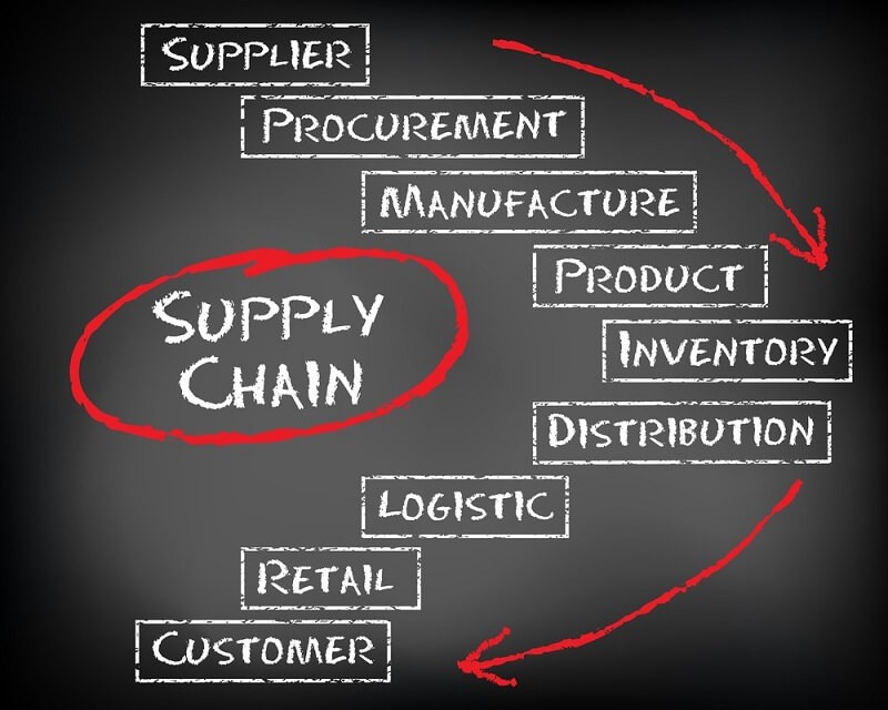 Supply Chain la gi