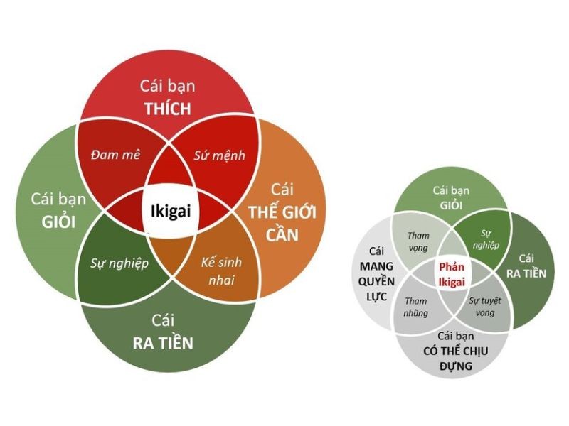 mô hình Ikigai